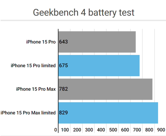 察隅apple维修站iPhone15Pro的ProMotion高刷功能耗电吗