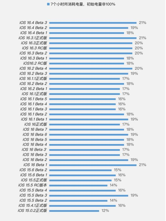 察隅苹果手机维修分享iOS 16.4 Beta 3续航跑分等测试结果汇总 