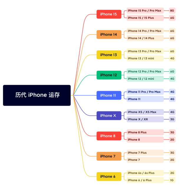 察隅苹果维修网点分享苹果历代iPhone运存汇总 