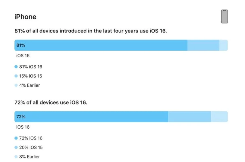 察隅苹果手机维修分享iOS 16 / iPadOS 16 安装率 