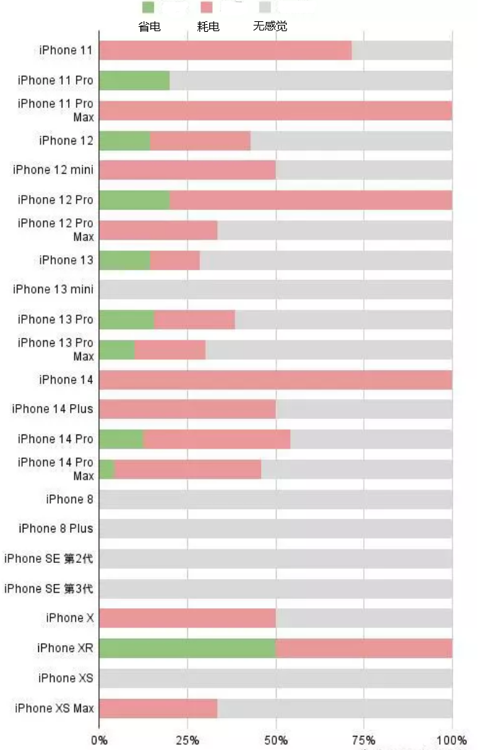 察隅苹果手机维修分享iOS16.2太耗电怎么办？iOS16.2续航不好可以降级吗？ 